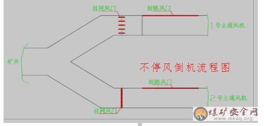 主要通風機不停機一鍵倒臺