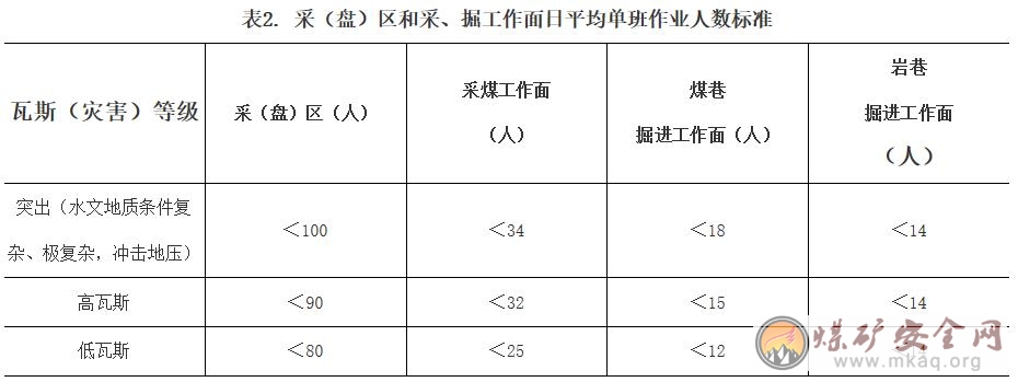 國家煤礦安監局辦公室關于征求《煤礦井下單班作業人數定員標準（征求意見稿）》意見的函