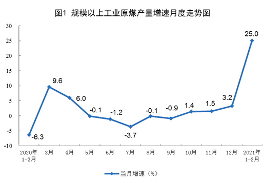 2021年1—2月全國規模以上原煤產量6.2億噸 同比增長25.0%