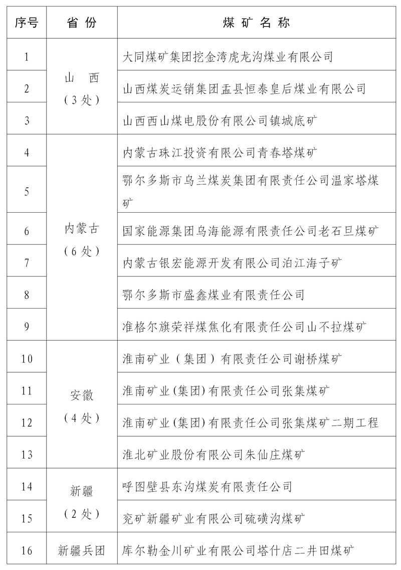 公示擬命名的安全生產標準化管理體系一級達標煤礦名單