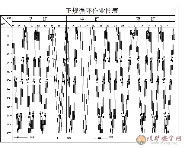32203工作面循環作業圖