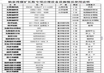 畢節市 某煤礦瓦斯防治能力評估資料匯編