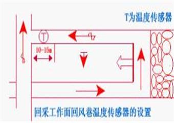 安全監測監控管理技術管理規范