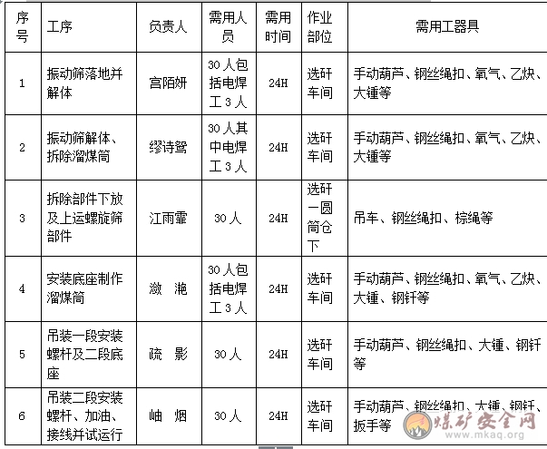 振動篩安裝螺旋篩的安全技術措施