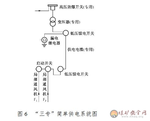 局部通風機“三專”要求