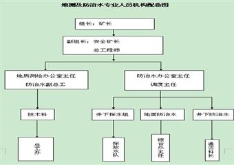 防治水機構及制度匯編2011修改正式版