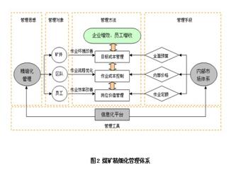 煤礦精細化管理之三：內涵和體系