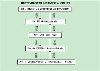 瓦斯監控異常情況處理及上報制度