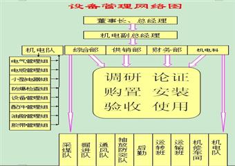 ××礦務局××礦業××煤礦機電運輸管理制度匯編