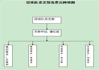 綜采隊黨支部各委員工作崗位責任制