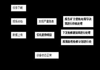 補連塔煤礦點檢管理制度匯編