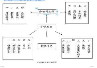 天隆集團公司霍洛灣煤礦生產、調度、技術類管理制度匯編
