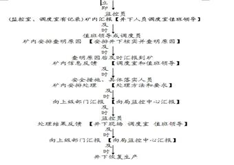大橋溝煤業瓦斯超限分級責任追究制度