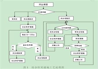 新疆大黃山煤礦防突管理制度