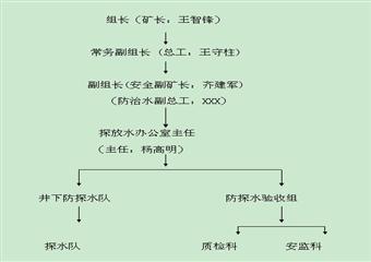 三百子煤業有防治水管理制度匯編