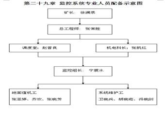杜家溝煤業煤礦監控中心制度匯編