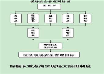 高山煤礦綜掘隊“雙基”管理制度匯編