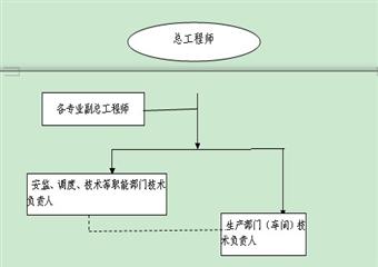 **煤礦技術管理體系設置及職責、職權規定