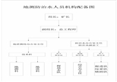 旺盛煤業地測防治水管理制度匯編