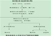 秋家溝煤礦防治水機構及管理制度匯編（2012年度新編）