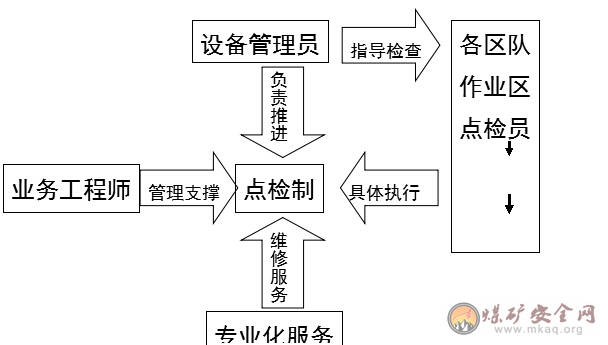 榆家梁煤礦設備點檢制度