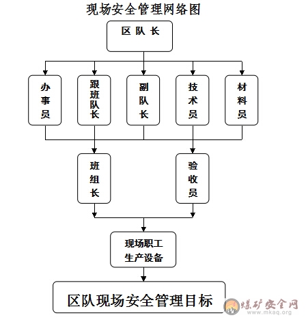 綜掘隊現場安全管理制度