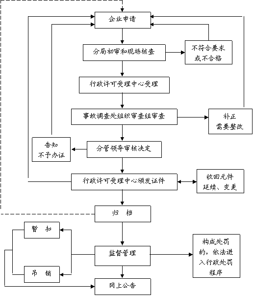 煤礦建設施工（安裝）企業安全資格證頒發管理閉合系統流程圖