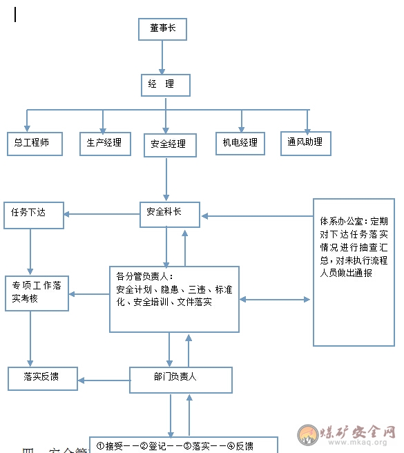 礦井安全生產責任體系