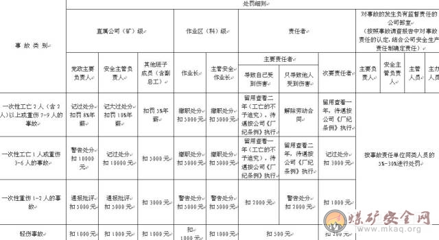 河北鋼鐵集團礦業有限公司安全生產獎懲和責任追究制度