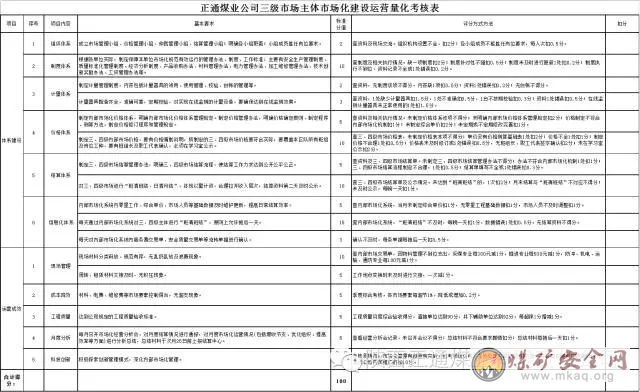 關于內部市場化建設運營量化考核辦法（試行）