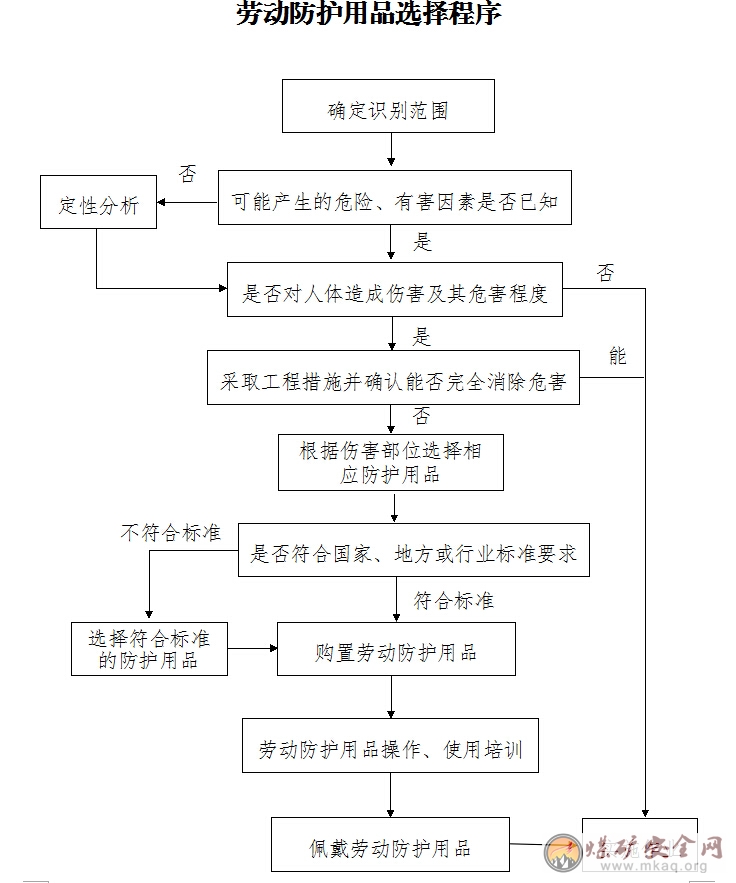 關于征求對用人單位勞動防護用品管理規范（征求意見稿）修改意見的函