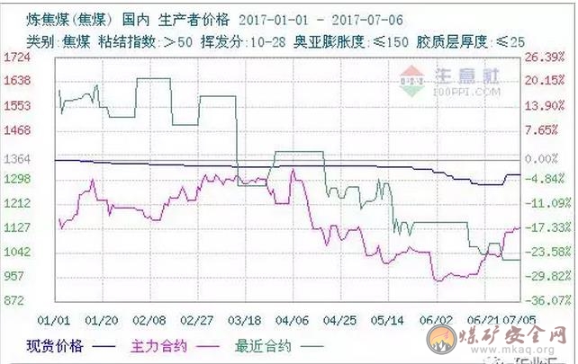 煉焦煤：2017上半年表現差強人意,下半年怎么走？