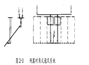 什么是對角式通風系統