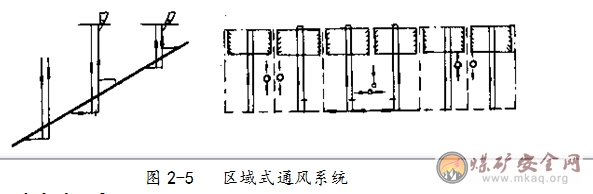 什么是區域式通風系統