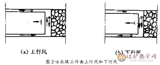 回采工作面風向的分析