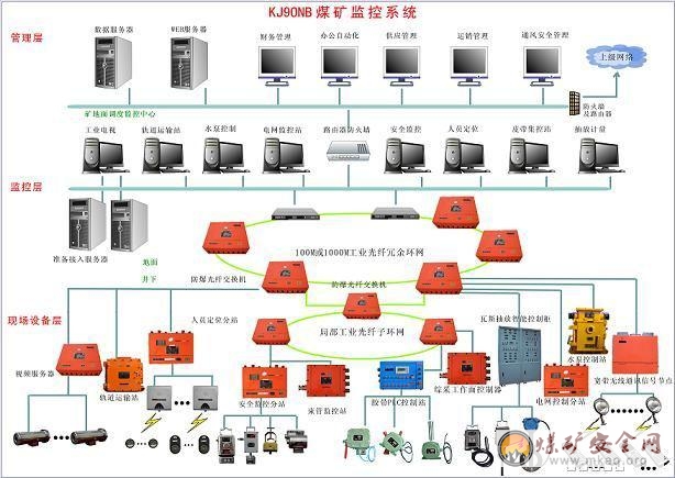 煤礦安全監控系統組成