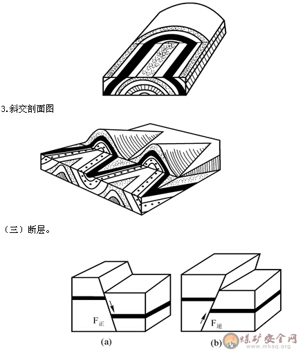單斜、褶曲、斷層在剖面圖、煤層底板等高線圖上的表現和識別方法？