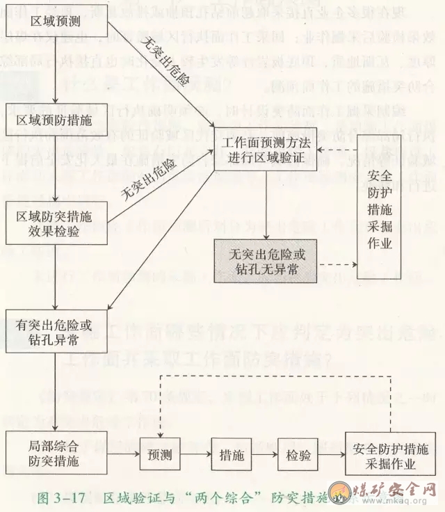 如何區分區域驗證與工作面預測？