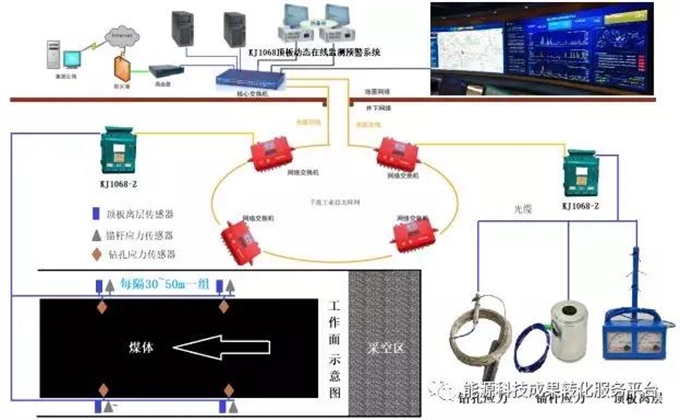 礦用全光纖數字化頂板動態在線監測系統