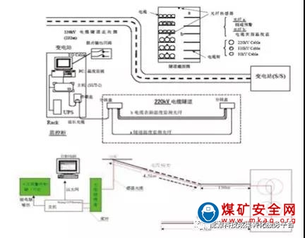 基于礦用分布式光纖測溫系統技術的 煤礦電纜火災在線監測系統