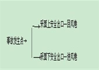 3109工作面放頂煤開采設計方案說明書