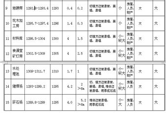黔西縣大關垅華煤礦礦區及地面建設工程地質災害危險性評估說明書