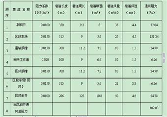 太陽山小泉煤礦礦井工程施工組織設計