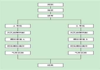 “兗礦杯”第三屆全國煤炭行業職業技能大賽《瓦斯檢查工》比賽方案