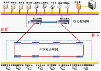 高莊煤礦環網建設項目技術協議