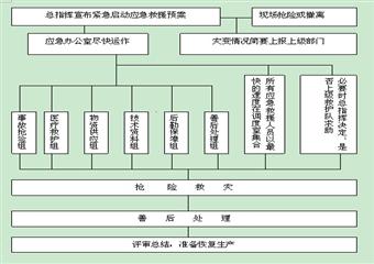 長壩鄉河邊煤礦安全應急應急預案匯編