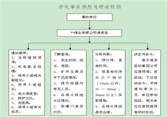**集團**煤業停電事故專項預案