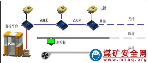 帶式輸送機智能巡檢系統