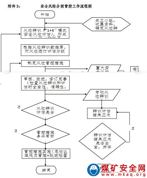 安全風險分級管控工作流程制度（2021）