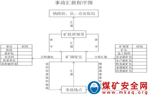 應急信息報告和傳遞制度（三項管理制度）